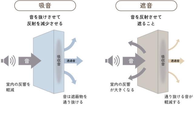 吸音・遮音