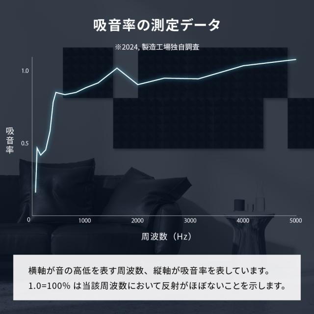 吸音率の測定データ