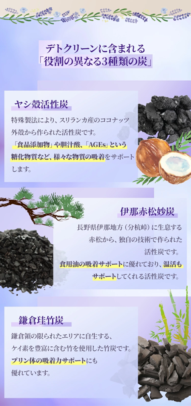 デトクリーンに含まれる「役割の異なる3種類の炭」ヤシ殻活性炭特殊製法により、スリランカ産のココナッツ外殻から作られた活性炭です。「食品添加物」や胆汁酸、「AGEs」という糖化物質など、様々な物質の吸着をサポートします。伊那赤松妙炭長野県伊那地方（分杭峠）に生息する赤松から、独自の技術で作られた活性炭です。食用油の吸着サポートに優れており、温活もサポートしてくれる活性炭です。鎌倉珪竹炭鎌倉領の限られたエリアに自生する、ケイ素を豊富に含む竹を使用した竹炭です。プリン体の吸着力サポートにも優れています。