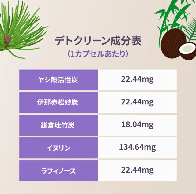 デトクリーン配合量（1カプセルあたり）ヤシ殻活性炭 22.44mg伊那赤松妙炭 22.44mg鎌倉珪竹炭 18.04mgイヌリン 134.64mgラフィノース 22.44mg