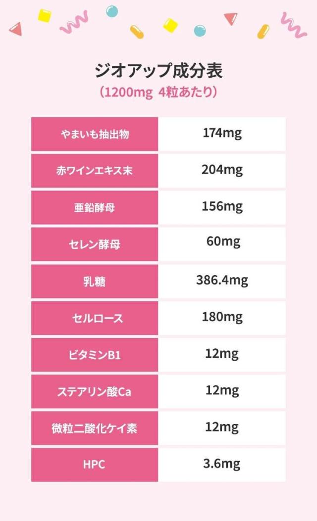 ジオアップ成分表
（1200mg  4粒あたり）やまいも抽出物174mg赤ワインエキス末204mg亜鉛酵母156mgセレン酵母60mg乳糖386.4mgセルロース180mgビタミンB112mgステアリン酸Ca12mg微粒二酸化ケイ素12mgHPC3.6mg