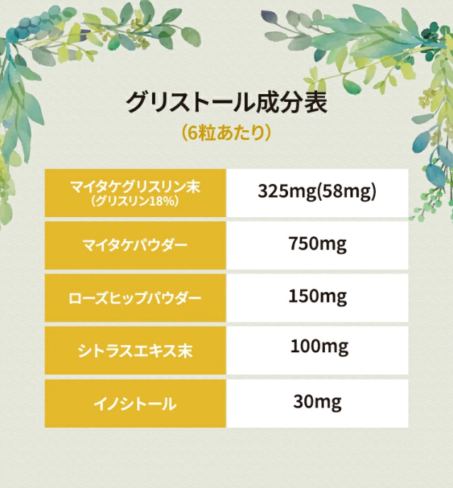 マイタケグリスリン末（グリスリン18％325mg(58mg)マイタケパウダー750mgローズヒップパウダー150mgシトラスエキス末100mgイノシトール30mg