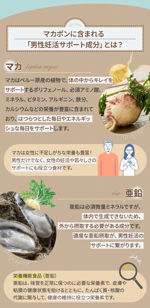マカポンに含まれる「男性妊活サポート成分」とは？マカマカはペルー原産の植物で、体の中からキレイをサポートするポリフェノール、必須アミノ酸、ミネラル、ビタミン、アルギニン、鉄分、カルシウムなどの栄養が豊富に含まれており、はつらつとした毎日やエネルギッシュな毎日をサポートします。また、マカは女性に不足しがちな栄養も豊富！男性だけでなく、女性の妊活や若々しさのサポートにも役立つ食材です。亜鉛亜鉛は必須微量ミネラルですが、体内で生成できないため、外から摂取する必要がある成分です。適度な亜鉛摂取が、男性妊活のサポートに繋がります。栄養機能食品（亜鉛）　亜鉛は、味覚を正常に保つのに必要な栄養素で、皮膚や粘膜の健康状態を助けるとともに、たんぱく質・核酸の代謝に関与して、健康の維持に役立つ栄養素です。