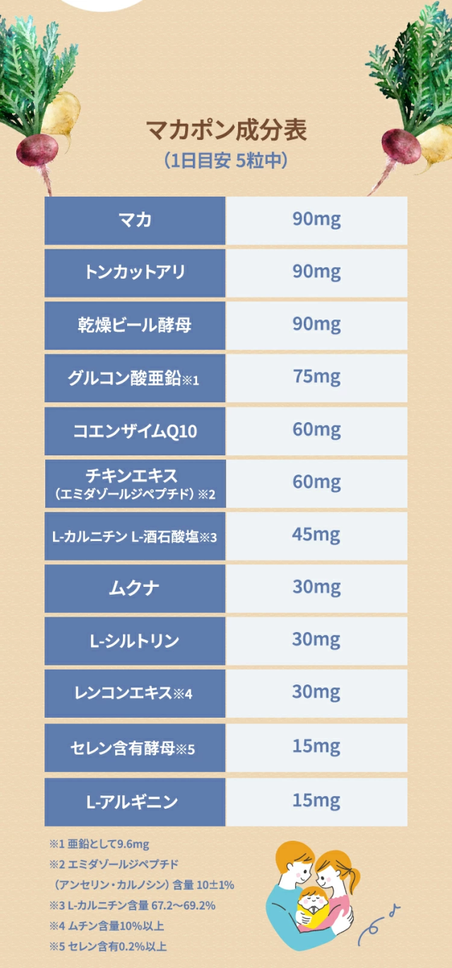 マカポン成分表（1日目安 5粒中）マカ 90mgトンカットアリ 90mg乾燥ビール酵母 90mgグルコン酸亜鉛※1 75mgコエンザイムQ10 60mgチキンエキス（エミダゾールジペプチド）※2 60mgL-カルニチン L-酒石酸塩※3 45mgムクナ 30mgL-シルトリン 30mgレンコンエキス※4 30mgセレン含有酵母※5 15mgL-アルギニン 15mg※1 亜鉛として9.6mg※2 エミダゾールジペプチド（アンセリン・カルノシン）含量 10±1%※3 L-カルニチン含量 67.2〜69.2%※4 ムチン含量10%以上※5 セレン含有0.2%以上