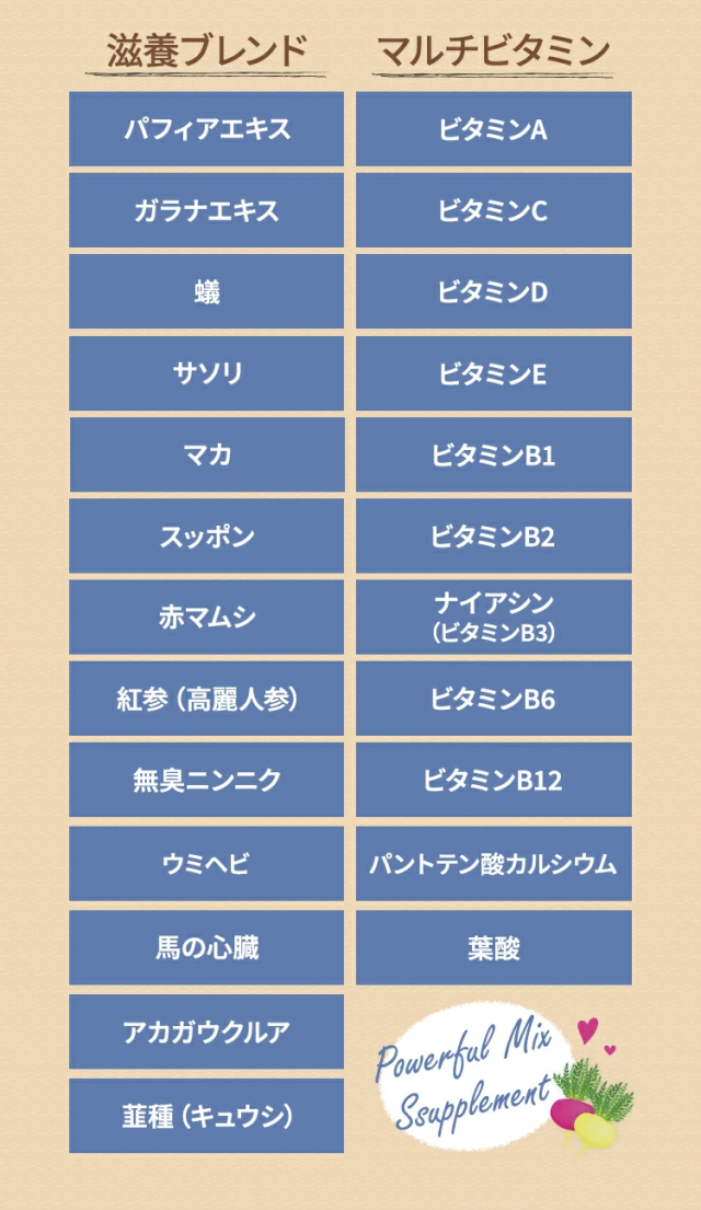 滋養ブレンドパフィアエキス 0.105mgガラナエキス 0.18mg蟻 0.09mgサソリ 0.0015mgマカ 148.05mgスッポン 0.3mg赤マムシ 0.3mg紅参（高麗人参） 0.3mg無臭ニンニク 0.6mgウミヘビ 0.3mg馬の心臓 0.3mgアカガウクルア 0.3mg韮種（キュウシ） 148.047mg マルチビタミンビタミンA　324〜432IUビタミンC　15.8〜21.1mgビタミンD　39.5〜52.7IUビタミンE　1.44〜1.92mgビタミンB1　0.2〜0.26mgビタミンB2　0.2〜0.26mgナイアシン（ビタミンB3）　1.98〜2.64mgビタミンB6 0.18〜0.24mgビタミンB12　0.38〜0.58μgパントテン酸カルシウム　1.29〜1.72mg葉酸　35.2〜52.8μg