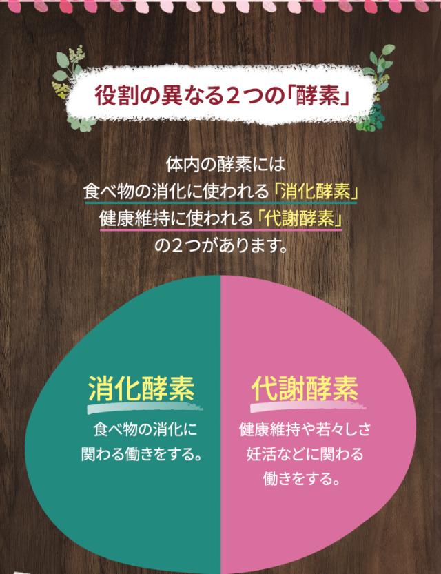 役割の異なる2つの「酵素」体内の酵素には、食べ物の消化に使われる「消化酵素」と、毎日の元気や若々しさなどの健康維持に使われる「代謝酵素」があります。「代謝酵素」は毎日の健康の維持や若々しさ、妊娠するための体づくりにおいて大切な酵素です。