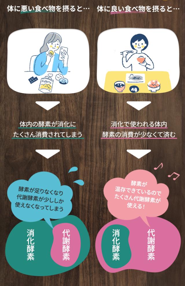 しかし、インスタント食品やファストフード、添加物の入った食品など体に良くないものを食べると、添加物や保存料を排出するために、消化のほうに酵素がたくさん使われてしまい、「代謝酵素」が少なくなってしまいます。これは体のしくみが「消化優先」となっているからです。さらに、体内の酵素は加齢とともに減少していってしまうため、体の外から酵素を補うことが大切です。