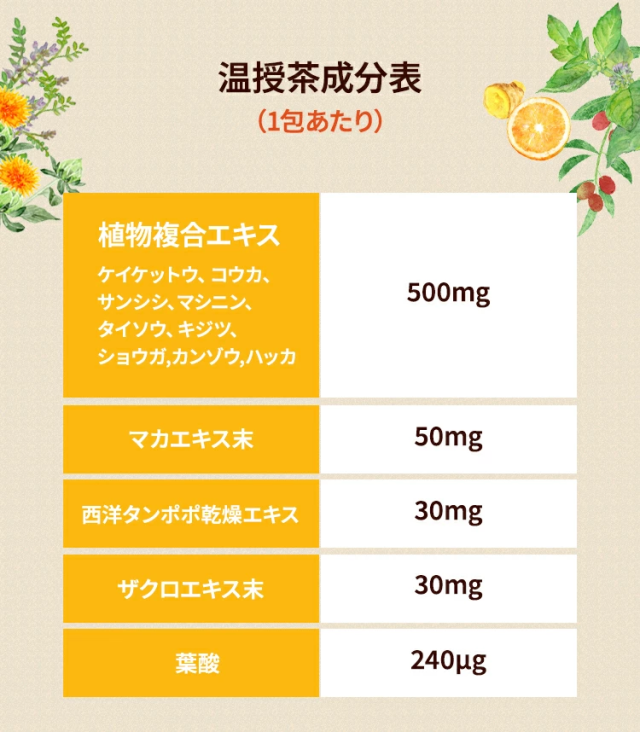 成分表（1包あたり）成分配合量mg植物複合エキス500mg-ケイケットウ-ベニバナ-クチナシ-アサ種子-ナツメ-ダイダイ-ショウガ- カンゾウ-ハッカマカエキス末　50mg西洋タンポポ乾燥エキス　30mgザクロエキス末　30mg葉酸　240μg