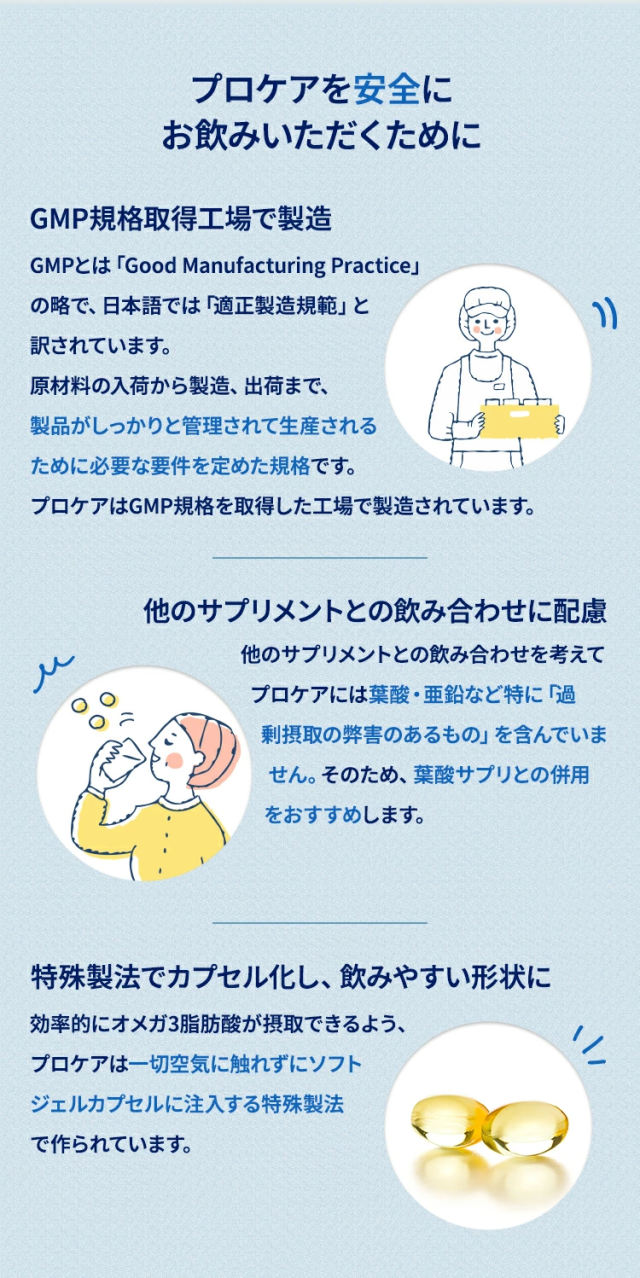 プロケアを安全にお飲みいただくためにGMP規格取得工場で製造GMPとは「Good Manufacturing Practice」の略で、日本語では「適正製造規範」と訳されています。原材料の入荷から製造、出荷まで、製品がしっかりと管理されて生産されるために必要な要件を定めた規格です。プロケアはGMP規格を取得した工場で製造されています。
他のサプリメントとの飲み合わせに配慮他のサプリメントとの飲み合わせを考えてプロケアには葉酸・亜鉛など特に「過剰摂取の弊害のあるもの」を含んでいません。そのため、葉酸サプリとの併用をおすすめします。特殊製法でカプセル化し、飲みやすい形状に効率的にオメガ3脂肪酸が摂取できるよう、プロケアは一切空気に触れずにソフトジェルカプセルに注入する特殊製法で作られています。