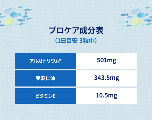 プロケア配合量（1日目安 3粒中）亜麻仁油  343.5mgアルガトリウム〓  501mgビタミンE 10.5mg
