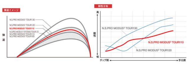 テーラーメイド レスキュー スリーブ装着シャフト TaylorMade Qi35 Qi10 Rescue GAPR  モーダス３　Tour110　MODUS3 日本シャフト　N.S.PRO