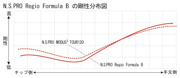 ピン PING G440/G430/G425/G410　　スリーブ装着シャフト   レジオ フォーミュラ Ｂ 日本シャフト　N.S.PRO Regio formula B