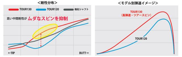 コブラ　ユーティリティー　スリーブ装着シャフト　Cobra  モーダス３　Tour130　 日本シャフト　N.S.PRO MODUS3 Tour130