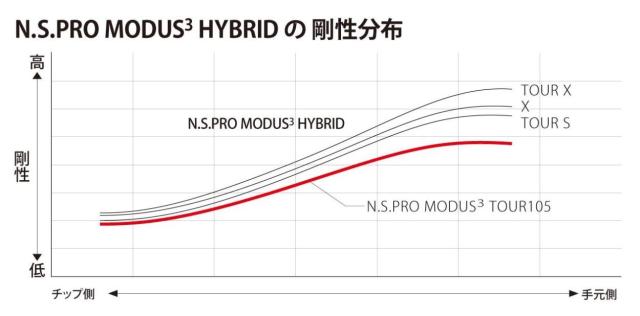 キャロウェイ　ハイブリッド　Callaway　Hybrid  スリーブ装着シャフト　モーダス３　ハイブリッド　日本シャフト　N.S.PRO MODUS3 HYBRID GOST HY専用