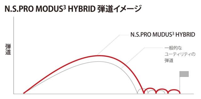 キャロウェイ　ハイブリッド　Callaway　Hybrid  スリーブ装着シャフト　モーダス３　ハイブリッド　日本シャフト　N.S.PRO MODUS3 HYBRID GOST HY専用