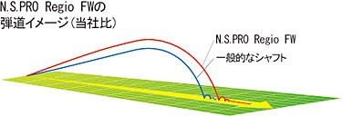 コブラ　COBRA  スリーブ装着シャフト　DARK SPEED AERO JET KING LTDx  レジオ FW 日本シャフト　N.S.PRO Regio FW FW専用