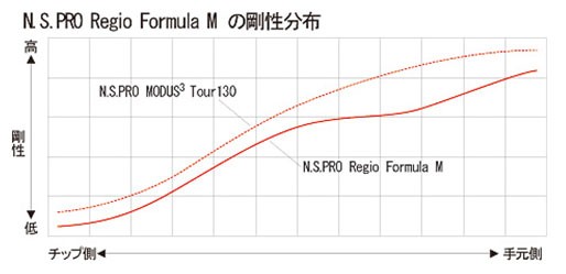 キャロウェイ　Callaway スリーブ装着シャフト　ELYTE Ai SMOKE PARADYM ROGUE ST MAX EPIC SPEED  レジオ フォーミュラ Ｍ 日本シャフト　N.S.PRO Regio formula M