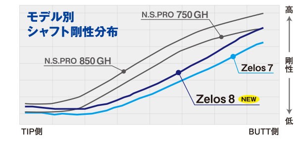 コブラ　ユーティリティー　スリーブ装着シャフト　Cobra  ゼロスエイト　日本シャフト　N.S.PRO Zelos8