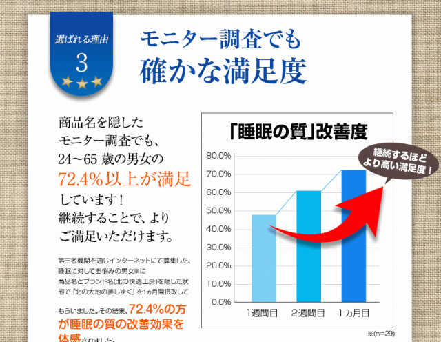 モニター調査でも確かな実感度