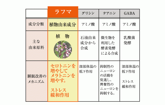 ラフマはセロトニンを増やしてメラトニンを増やす。
