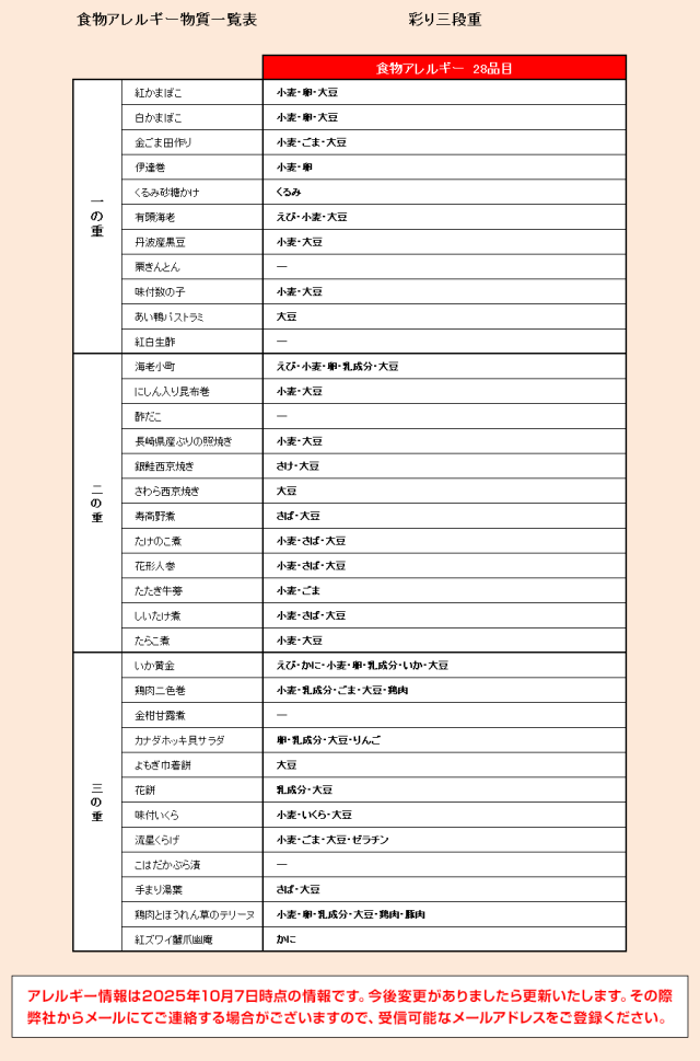 食物アレルギー28品目・主原料産地一覧