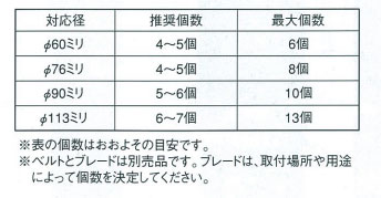 ベルト式忍び返し専用ブレード取り付け個数目安表