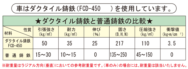 車はダクタイル鋳鉄使用
