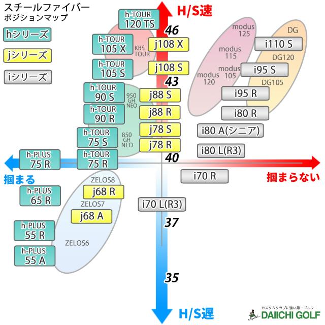 ヘッドスピード表