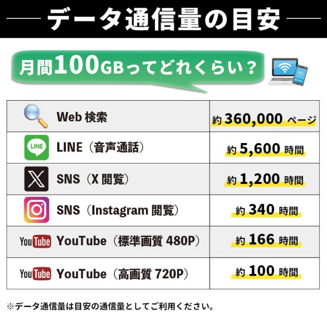 通信量の利用目安
