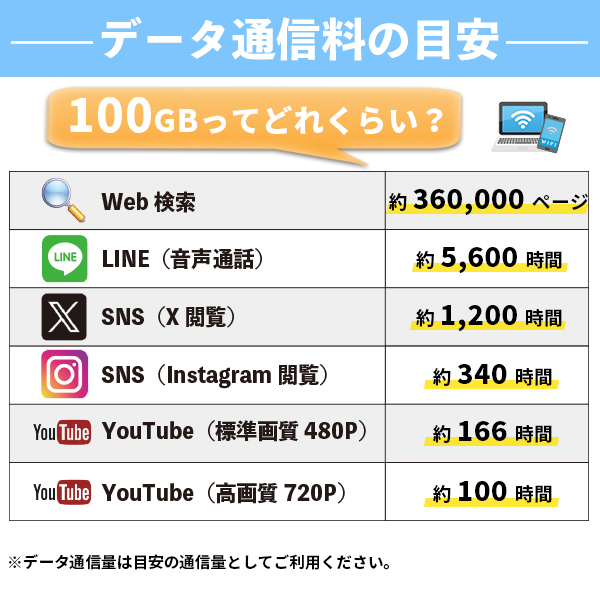 通信量の利用目安