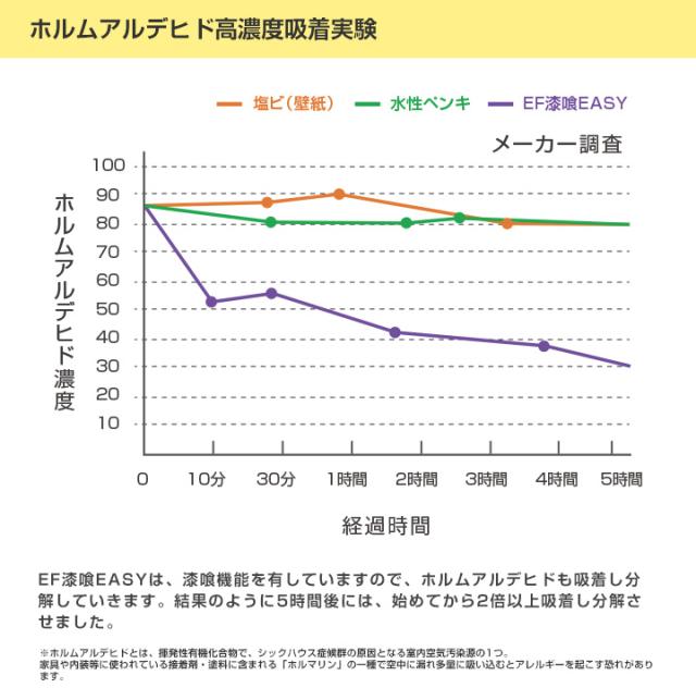 EF漆喰EASYと試験データ2