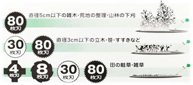 刈払刃の選び方
