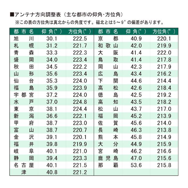 アンテナ方向調整表