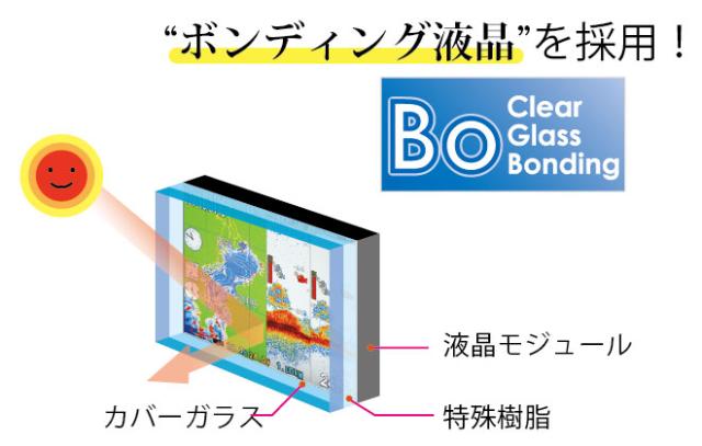 ボンディング液晶を採用