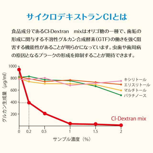 デンタルスマッシュ　トゥースペースト サイクロデキストランCI