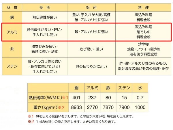 するアルマ 寸胴鍋 アルミ鍋 フタ付き 深型鍋 厨房用品 厨房器具 業の通販はau PAY マーケット - インテリアパレット|商品ロ ガス火専用 約120L 54cm 業務用 キングポット ( ガス火対応 両手鍋 目盛り付き メールにて