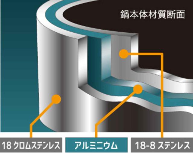 片手鍋 18cm IH対応 3層アルミクラッド 菰田欣也監修 （ お鍋 ガス火
