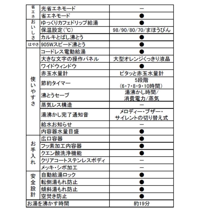 象印 電気ポット 2.2L VE電気まほうびん 優湯生 （ ZOJIRUSHI 象印マホービン 湯沸しポット 保温ポット 魔法瓶 保温 2.2リットル 給湯ポット 湯沸かし器 コードレス 温度設定 蒸気セーブ 時短 節約 お湯 沸騰 ドリップ コーヒー ）