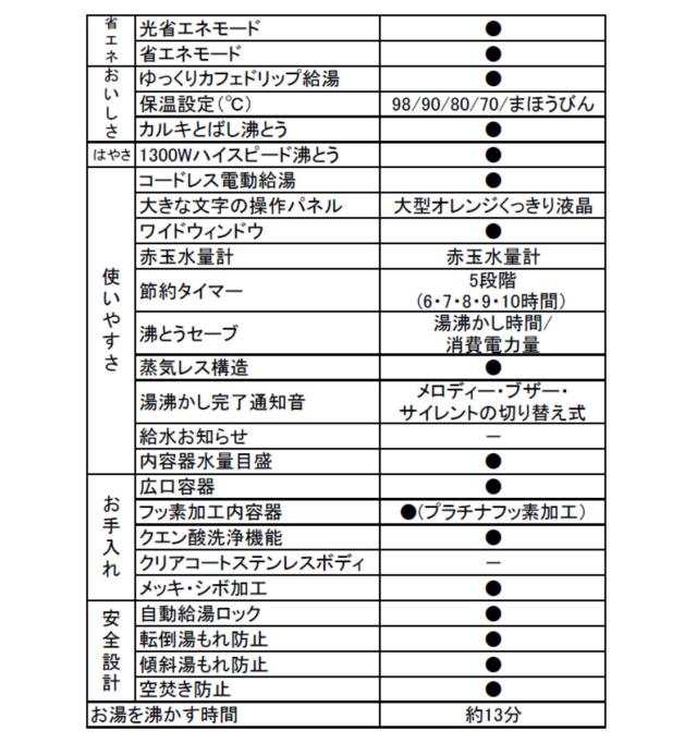 象印 電気ポット 2.2L VE電気まほうびん 優湯生 蒸気レス構造 （ ZOJIRUSHI 象印マホービン 湯沸しポット 保温ポット 魔法瓶 保温 2.2リットル 給湯ポット 湯沸かし器 コードレス 温度設定 蒸気レス 時短 節約 お湯 沸騰 ）
