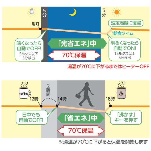象印 電気ポット 2.2L VE電気まほうびん 優湯生 蒸気レス構造 （ ZOJIRUSHI 象印マホービン 湯沸しポット 保温ポット 魔法瓶 保温 2.2リットル 給湯ポット 湯沸かし器 コードレス 温度設定 蒸気レス 時短 節約 お湯 沸騰 ）