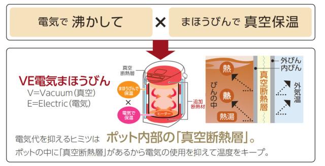 象印 電気ポット 2.2L VE電気まほうびん 優湯生 蒸気レス構造 （ ZOJIRUSHI 象印マホービン 湯沸しポット 保温ポット 魔法瓶 保温 2.2リットル 給湯ポット 湯沸かし器 コードレス 温度設定 蒸気レス 時短 節約 お湯 沸騰 ）