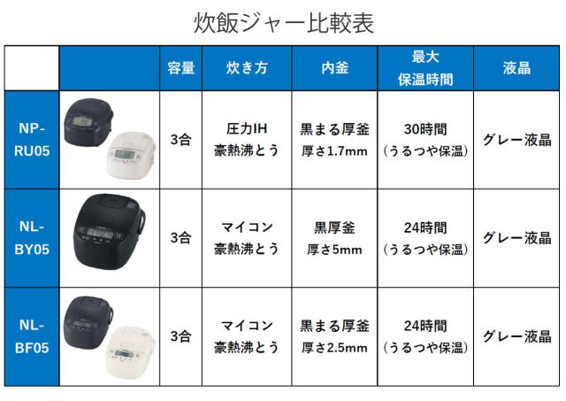 象印 マイコン炊飯器 3合炊き 極め炊き 小容量 （ ZOJIRUSHI 象印マホービン 3合 ジャー 保温 厚釜 2.5mm 高火力 豪熱沸とう ごはん 白米 麦ごはん 雑穀米 無洗米 しゃもじ付き 調理家電 キッチン家電 ）
