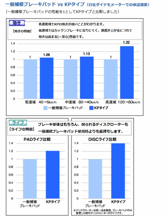 DIXCEL ディクセル KP ブレーキパッド フロントのみ N-BOX/N-BOXカスタム JF3 17/09~ KP-331446の通販はau PAY マーケット - 車高調屋 DIXCEL ディクセル KP ブレーキパッド フロントのみ N-BOX/N-BOXカスタム JF3 17/09~ KP-331446の通販はau PAY マーケット - 車高調屋