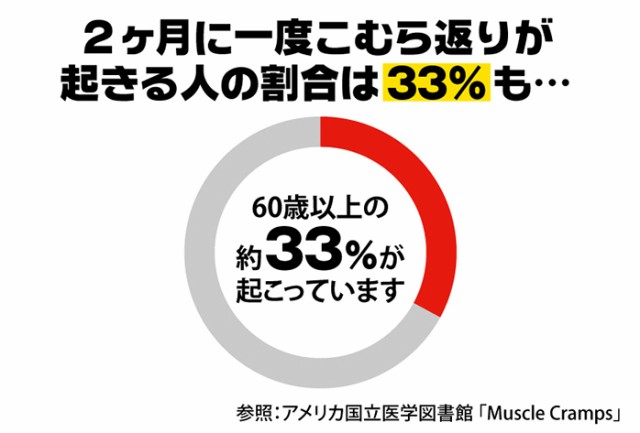 こむら返りが起きる人の割合は33％