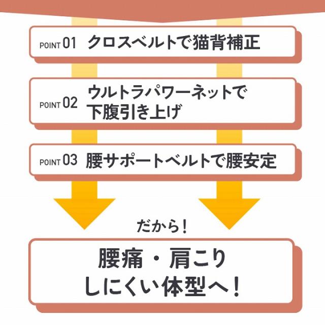 腰痛　肩こり　しにくい体型へ