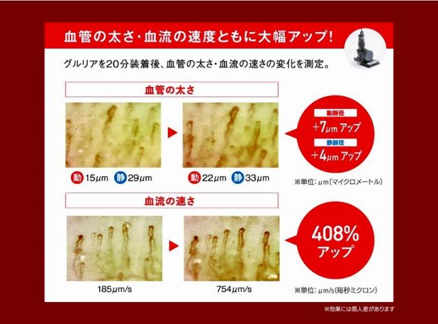 血管の太さ・血流の速度ともに大幅アップ