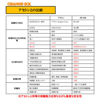 固化した接着剤剥がし ハード 超強力リムーバー PR200 スポイトタイプ 100mL 2個セット 送料無料-4