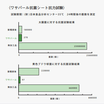 18cm角 ワサパール透明徐放抗菌シート 100枚入 ワサビ カラシの持つ抗菌力 日本製 送料無料-1