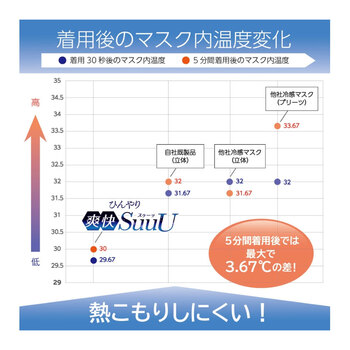 マスク ひんやり爽快 SuuU スゥーッ マスク ふつうサイズ 30枚入 3セット 送料無料-4