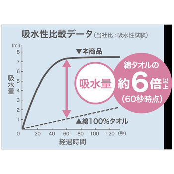 フワモコマルシェ 吸水美神 キュウスイビジン コンパクトタオル 約33×80cm BGR 1枚入 3セット 送料無料-3